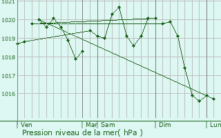 Graphe de la pression atmosphrique prvue pour Balmazjvros