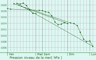 Graphe de la pression atmosphrique prvue pour Diefmatten
