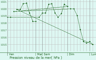Graphe de la pression atmosphrique prvue pour Budapest XII. kerlet