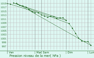 Graphe de la pression atmosphrique prvue pour Plouaret