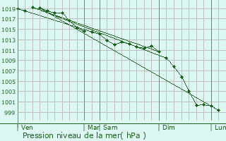 Graphe de la pression atmosphrique prvue pour Saint-Briac-sur-Mer