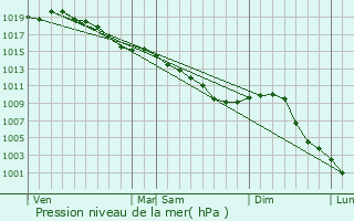 Graphe de la pression atmosphrique prvue pour Saint-Rigomer-des-Bois