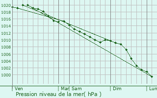 Graphe de la pression atmosphrique prvue pour Bures-les-Monts