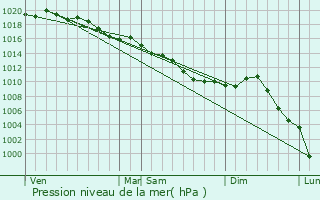 Graphe de la pression atmosphrique prvue pour La Fert-Alais