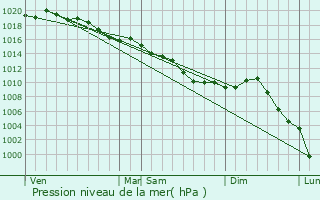 Graphe de la pression atmosphrique prvue pour Torfou