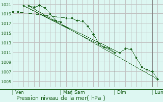 Graphe de la pression atmosphrique prvue pour Mutzig