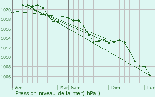 Graphe de la pression atmosphrique prvue pour Barr