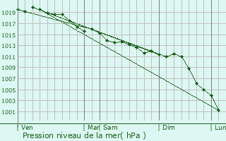 Graphe de la pression atmosphrique prvue pour Chalou-Moulineux