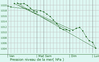 Graphe de la pression atmosphrique prvue pour Dagonville