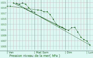 Graphe de la pression atmosphrique prvue pour Landersheim