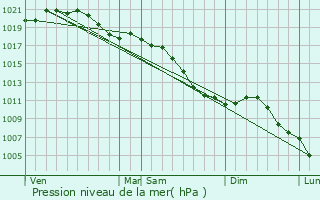 Graphe de la pression atmosphrique prvue pour Sorbey