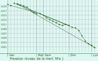 Graphe de la pression atmosphrique prvue pour Trprel
