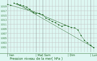 Graphe de la pression atmosphrique prvue pour Vaudeloges