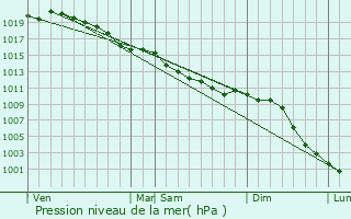 Graphe de la pression atmosphrique prvue pour Les Moutiers-en-Auge