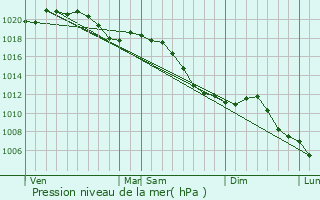 Graphe de la pression atmosphrique prvue pour Hinsbourg