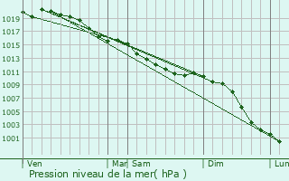Graphe de la pression atmosphrique prvue pour Espins