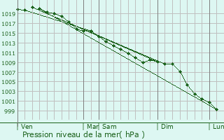 Graphe de la pression atmosphrique prvue pour Vaubadon
