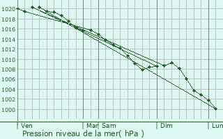 Graphe de la pression atmosphrique prvue pour Formentin
