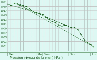 Graphe de la pression atmosphrique prvue pour Cambremer