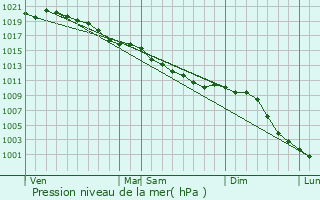 Graphe de la pression atmosphrique prvue pour Coupesarte