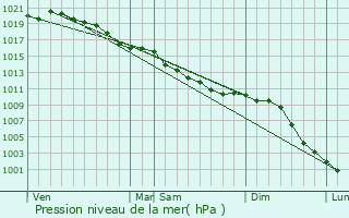 Graphe de la pression atmosphrique prvue pour Prtreville