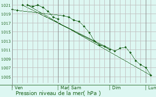 Graphe de la pression atmosphrique prvue pour Woustviller