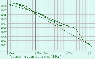 Graphe de la pression atmosphrique prvue pour Gerrots