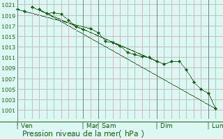 Graphe de la pression atmosphrique prvue pour Bouffmont