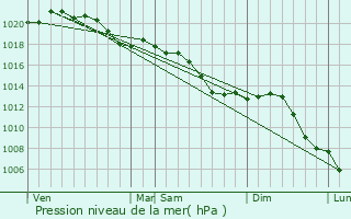 Graphe de la pression atmosphrique prvue pour Brig-Vintrange