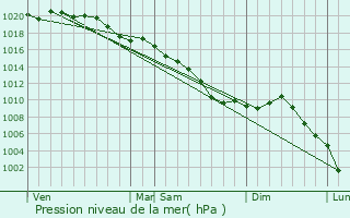 Graphe de la pression atmosphrique prvue pour Le Charmel