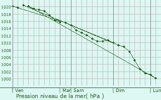 Graphe de la pression atmosphrique prvue pour Hottot-les-Bagues