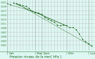 Graphe de la pression atmosphrique prvue pour Tourgeville