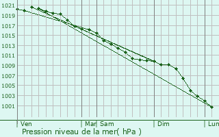 Graphe de la pression atmosphrique prvue pour La Rivire-Saint-Sauveur