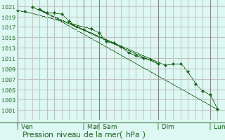 Graphe de la pression atmosphrique prvue pour Ivry-le-Temple
