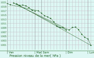 Graphe de la pression atmosphrique prvue pour Thiverny