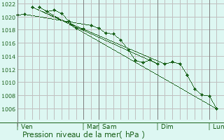 Graphe de la pression atmosphrique prvue pour Grorosseln