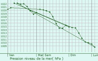 Graphe de la pression atmosphrique prvue pour Gerstetten