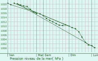 Graphe de la pression atmosphrique prvue pour Chouain