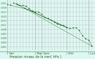 Graphe de la pression atmosphrique prvue pour Villotran