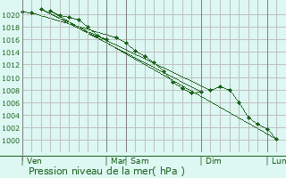 Graphe de la pression atmosphrique prvue pour Angerville-l