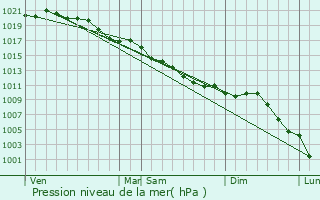 Graphe de la pression atmosphrique prvue pour La Neuville-en-Hez