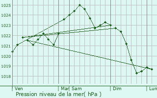 Graphe de la pression atmosphrique prvue pour Sandomierz