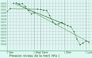 Graphe de la pression atmosphrique prvue pour Wernberg-Kblitz