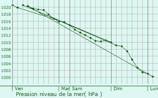 Graphe de la pression atmosphrique prvue pour Bazenville
