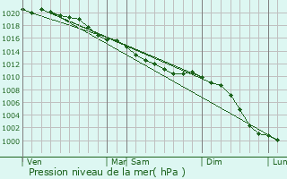Graphe de la pression atmosphrique prvue pour Blay
