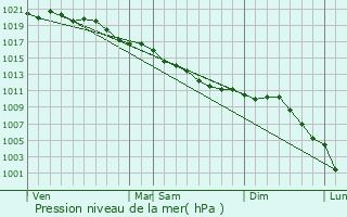 Graphe de la pression atmosphrique prvue pour Fresnoy-le-Luat