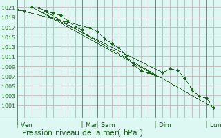 Graphe de la pression atmosphrique prvue pour Motteville