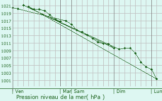 Graphe de la pression atmosphrique prvue pour Rainvillers