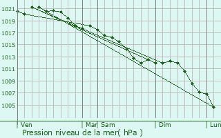 Graphe de la pression atmosphrique prvue pour Murvaux