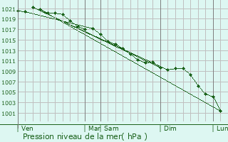 Graphe de la pression atmosphrique prvue pour Fontaine-Saint-Lucien